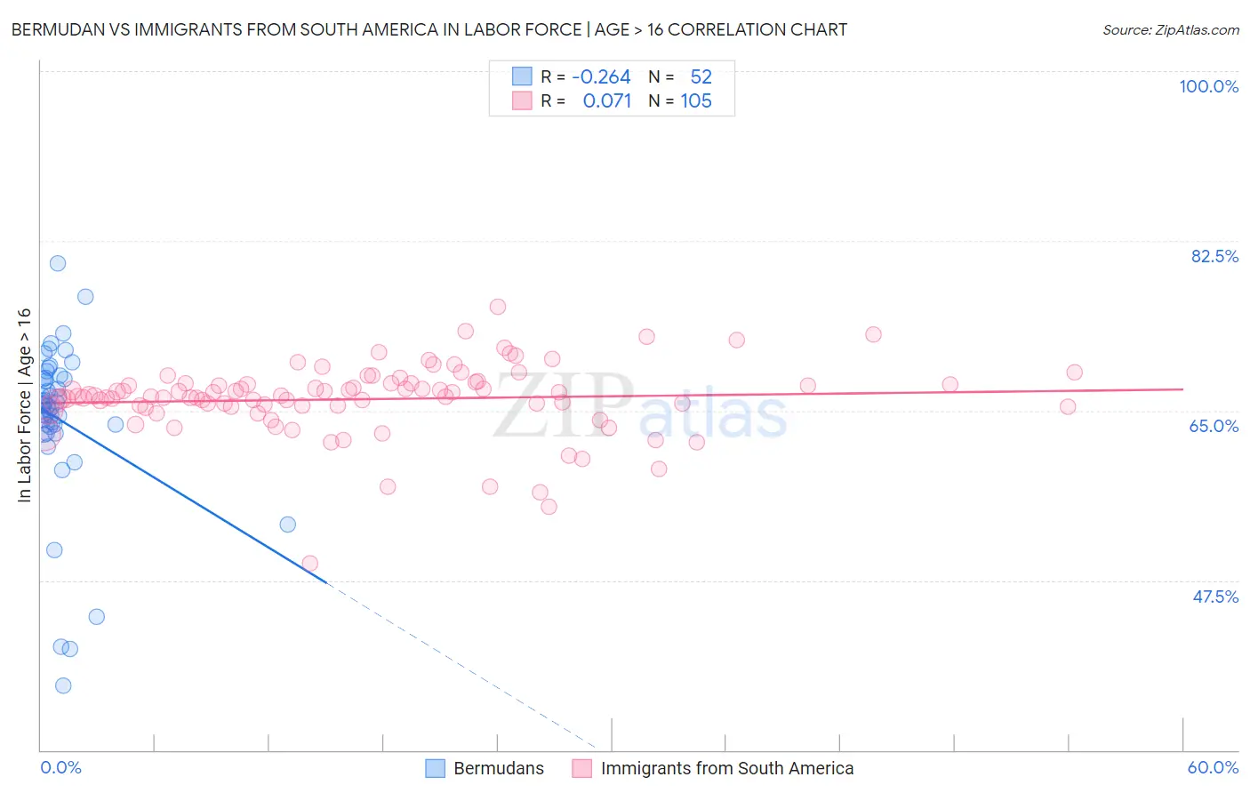 Bermudan vs Immigrants from South America In Labor Force | Age > 16