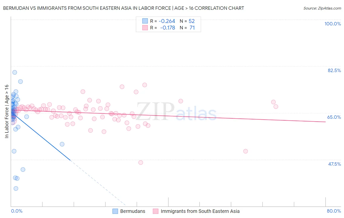 Bermudan vs Immigrants from South Eastern Asia In Labor Force | Age > 16