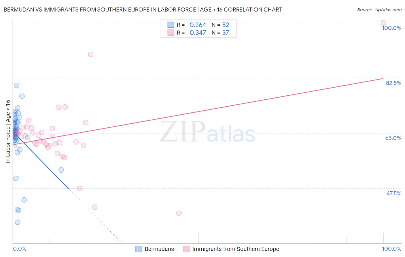 Bermudan vs Immigrants from Southern Europe In Labor Force | Age > 16