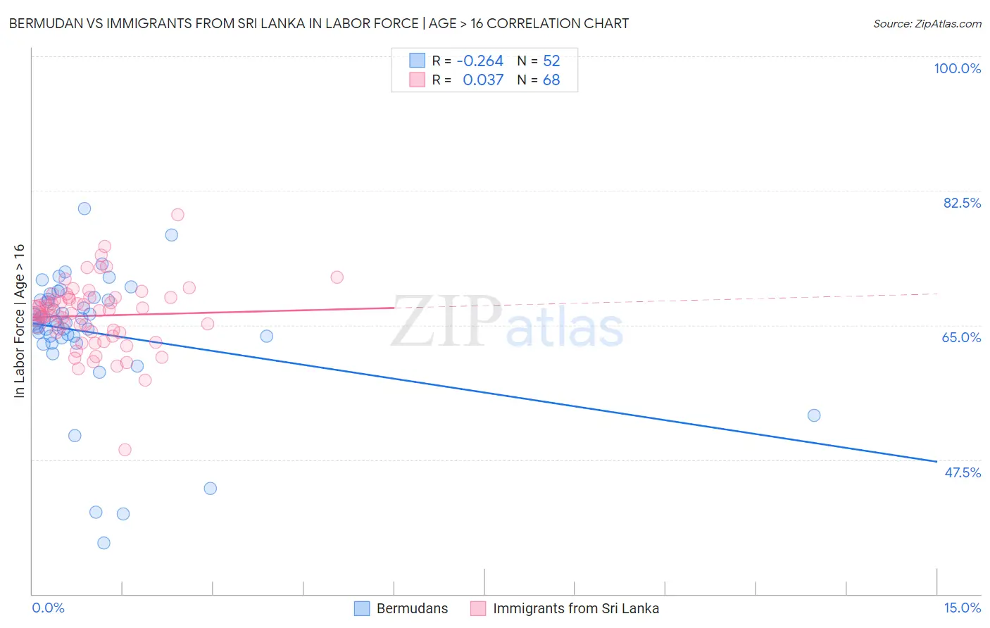 Bermudan vs Immigrants from Sri Lanka In Labor Force | Age > 16