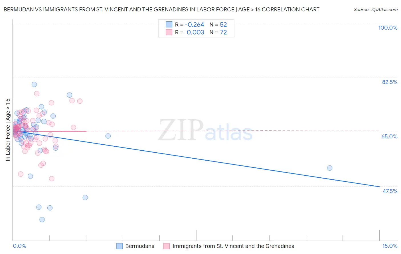 Bermudan vs Immigrants from St. Vincent and the Grenadines In Labor Force | Age > 16