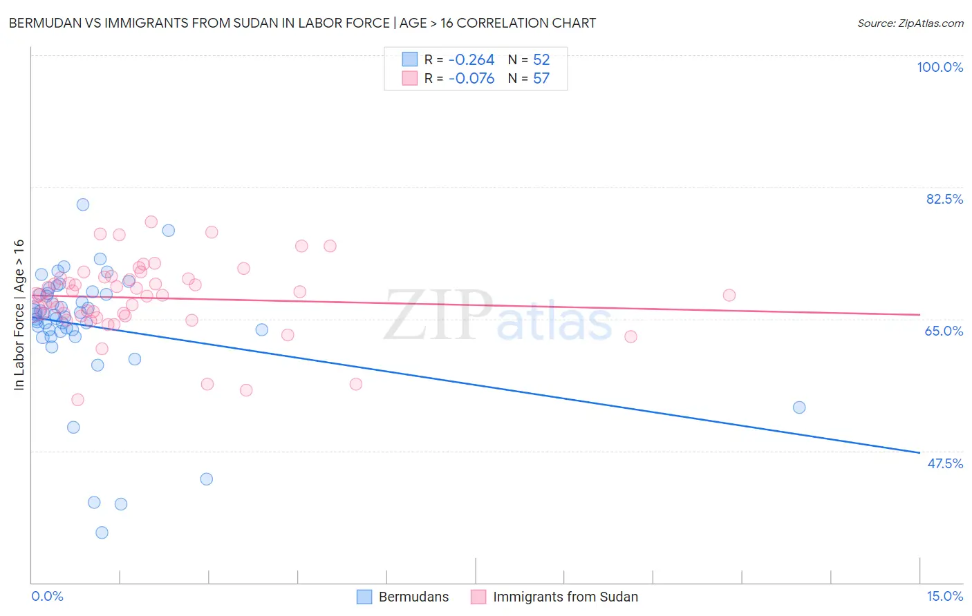 Bermudan vs Immigrants from Sudan In Labor Force | Age > 16