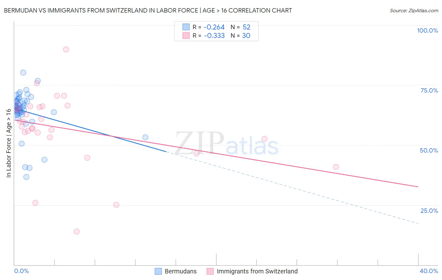 Bermudan vs Immigrants from Switzerland In Labor Force | Age > 16