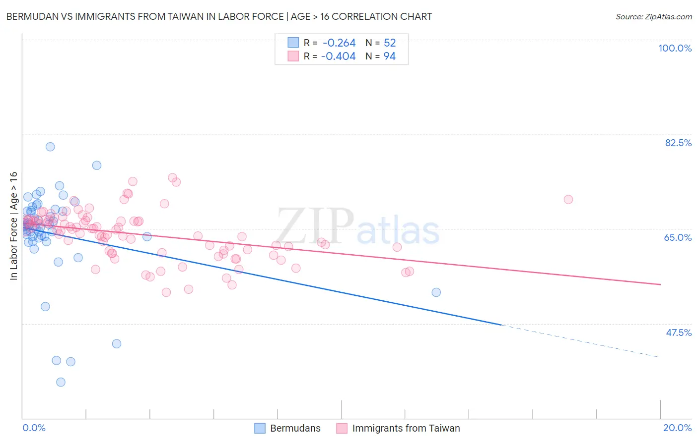 Bermudan vs Immigrants from Taiwan In Labor Force | Age > 16