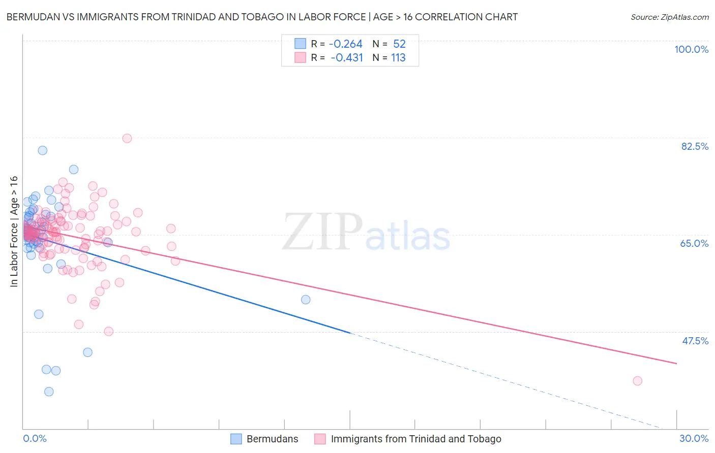 Bermudan vs Immigrants from Trinidad and Tobago In Labor Force | Age > 16