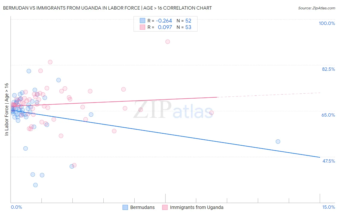 Bermudan vs Immigrants from Uganda In Labor Force | Age > 16