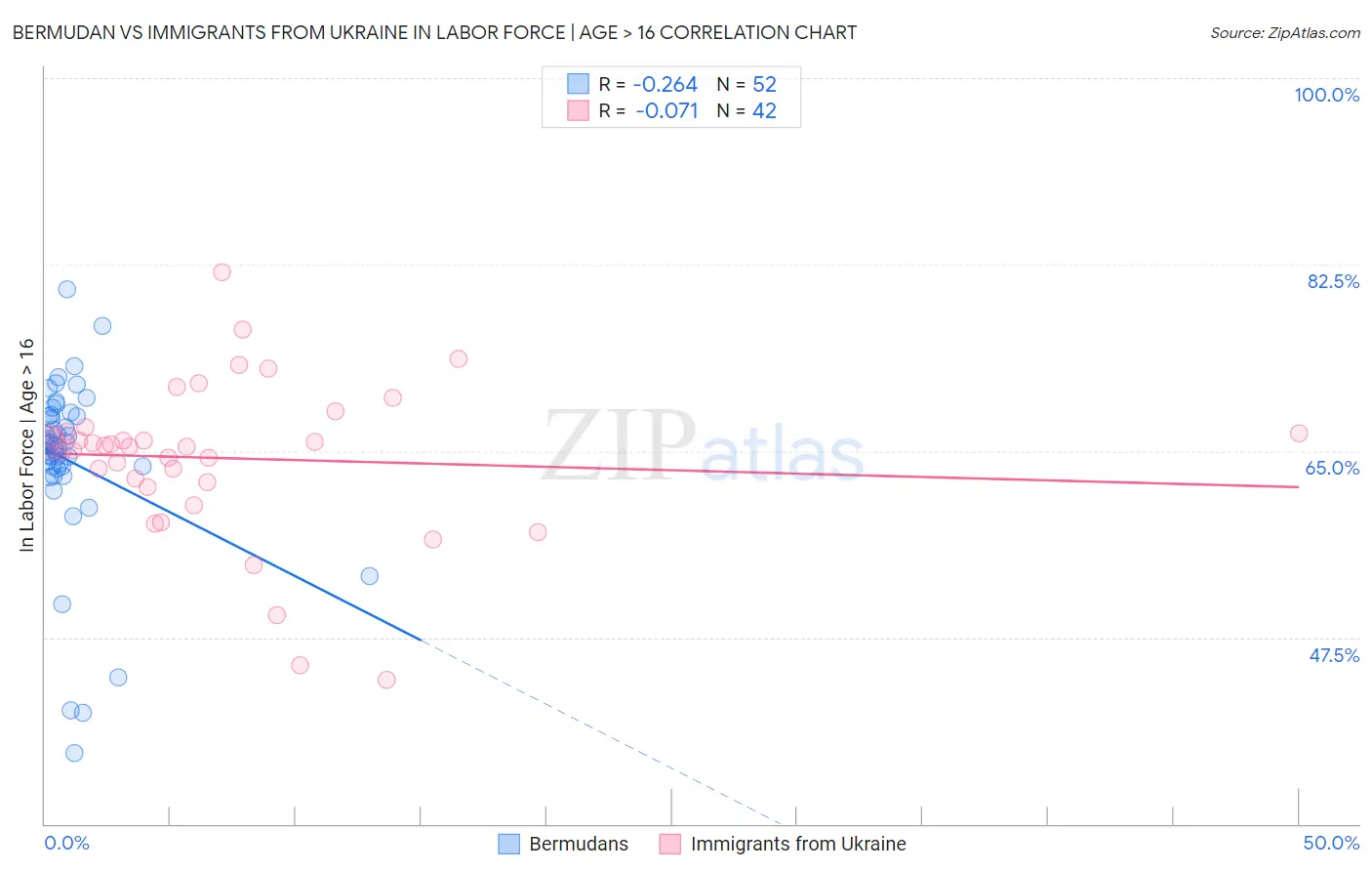 Bermudan vs Immigrants from Ukraine In Labor Force | Age > 16