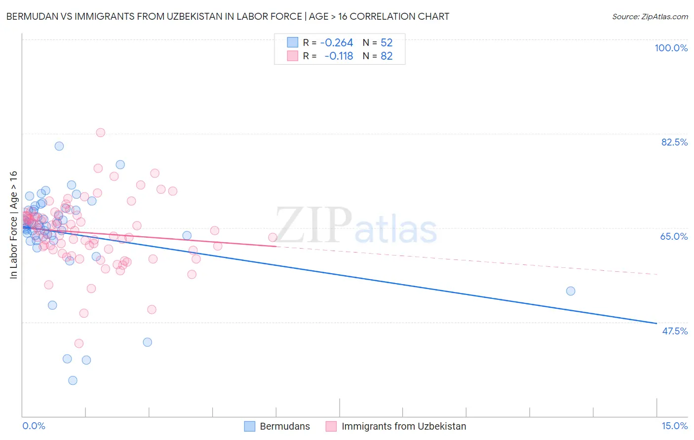 Bermudan vs Immigrants from Uzbekistan In Labor Force | Age > 16