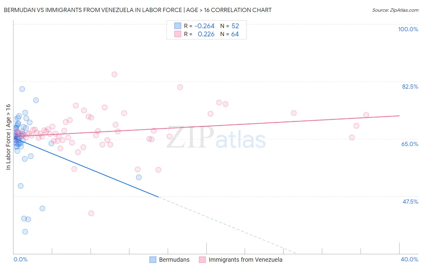 Bermudan vs Immigrants from Venezuela In Labor Force | Age > 16