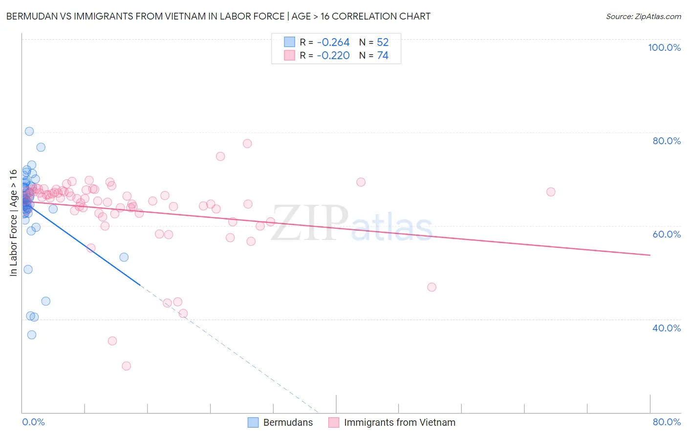 Bermudan vs Immigrants from Vietnam In Labor Force | Age > 16
