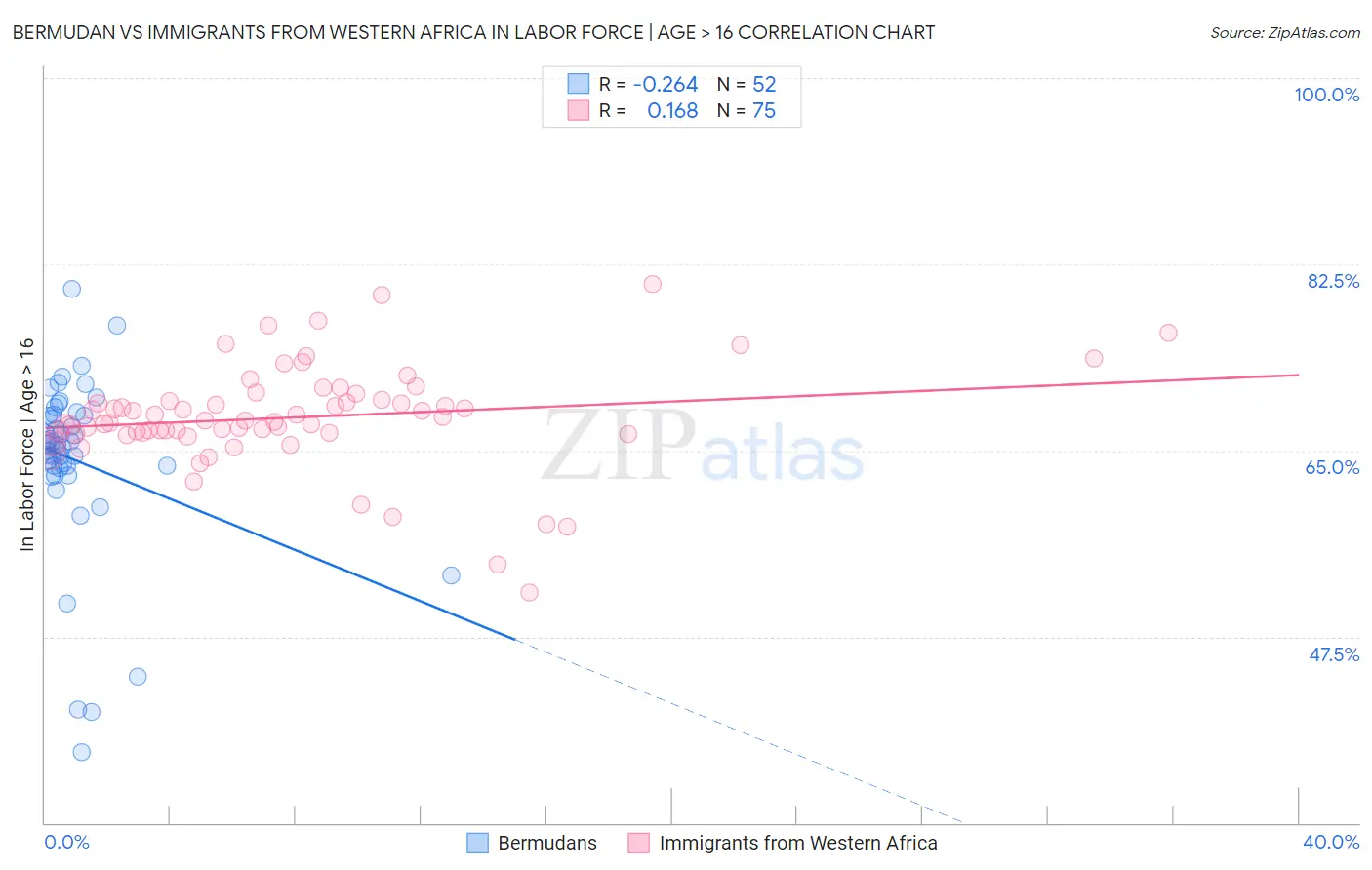 Bermudan vs Immigrants from Western Africa In Labor Force | Age > 16