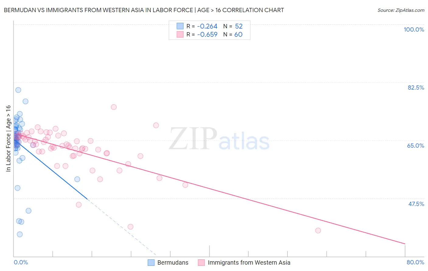 Bermudan vs Immigrants from Western Asia In Labor Force | Age > 16