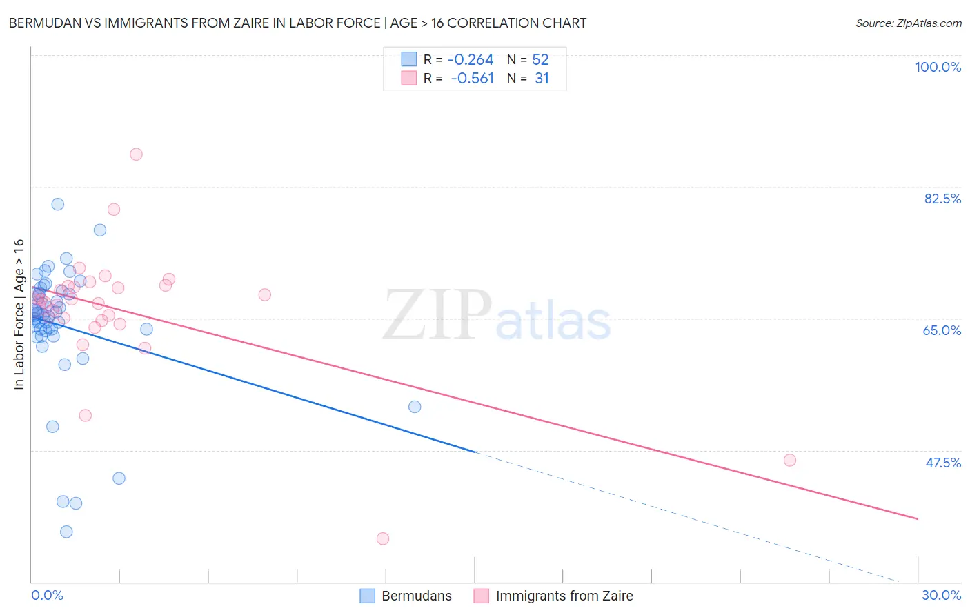 Bermudan vs Immigrants from Zaire In Labor Force | Age > 16