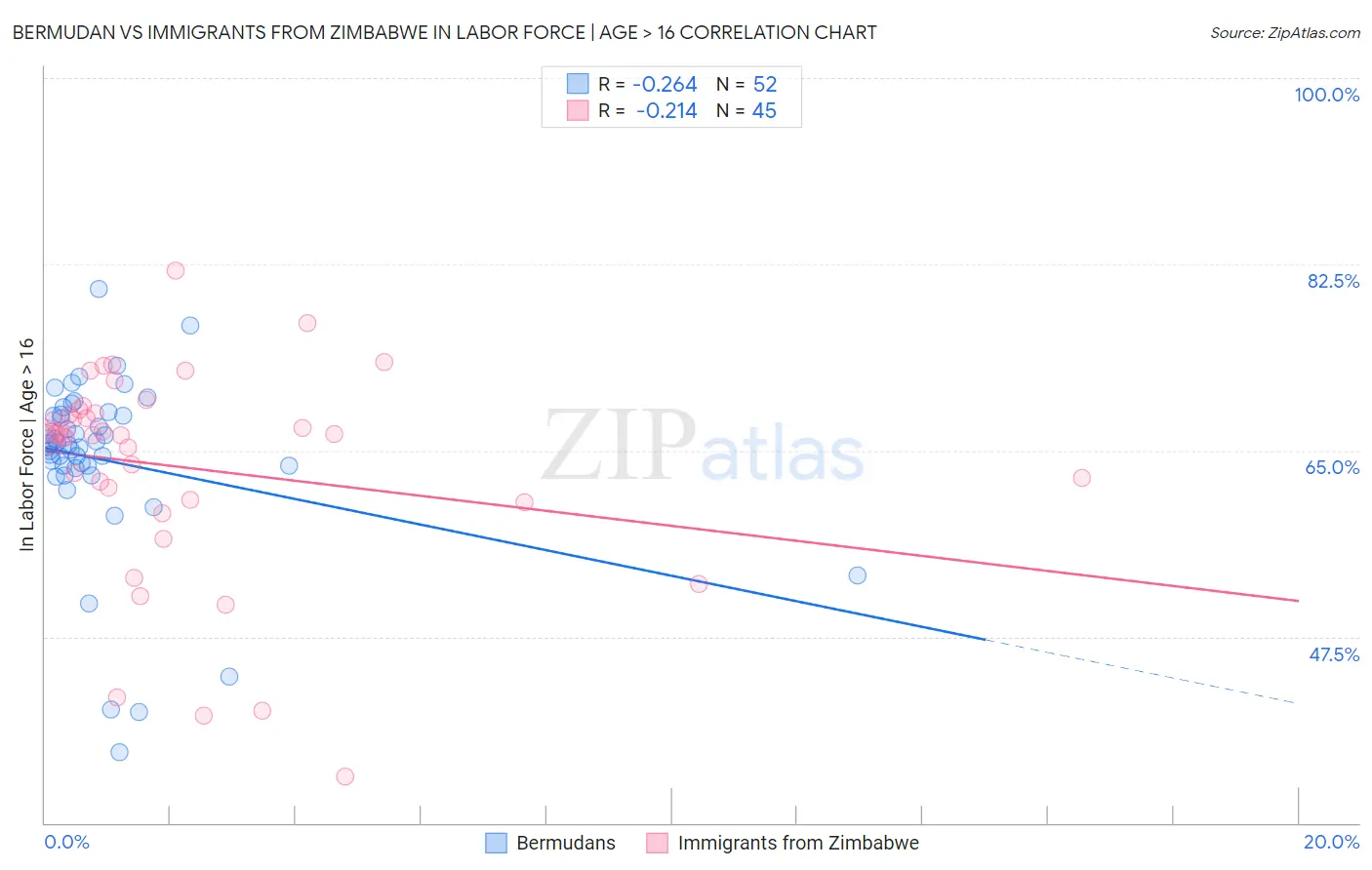 Bermudan vs Immigrants from Zimbabwe In Labor Force | Age > 16