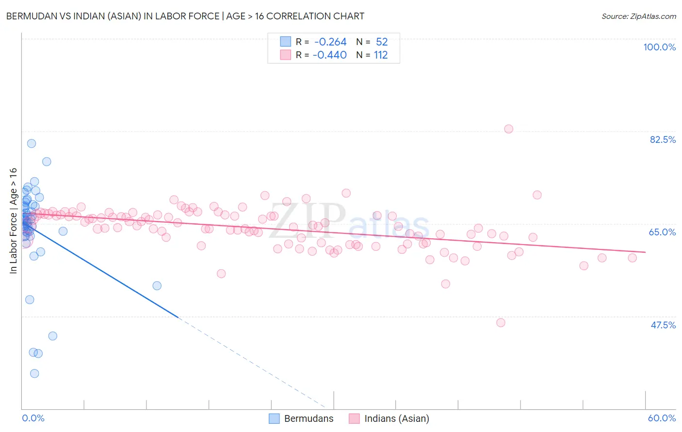 Bermudan vs Indian (Asian) In Labor Force | Age > 16
