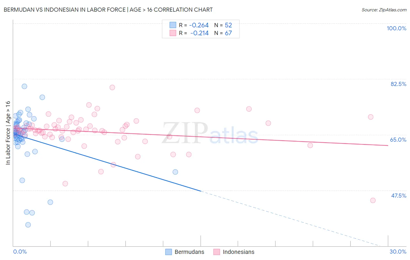 Bermudan vs Indonesian In Labor Force | Age > 16