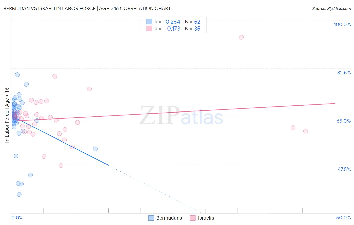 Bermudan vs Israeli In Labor Force | Age > 16