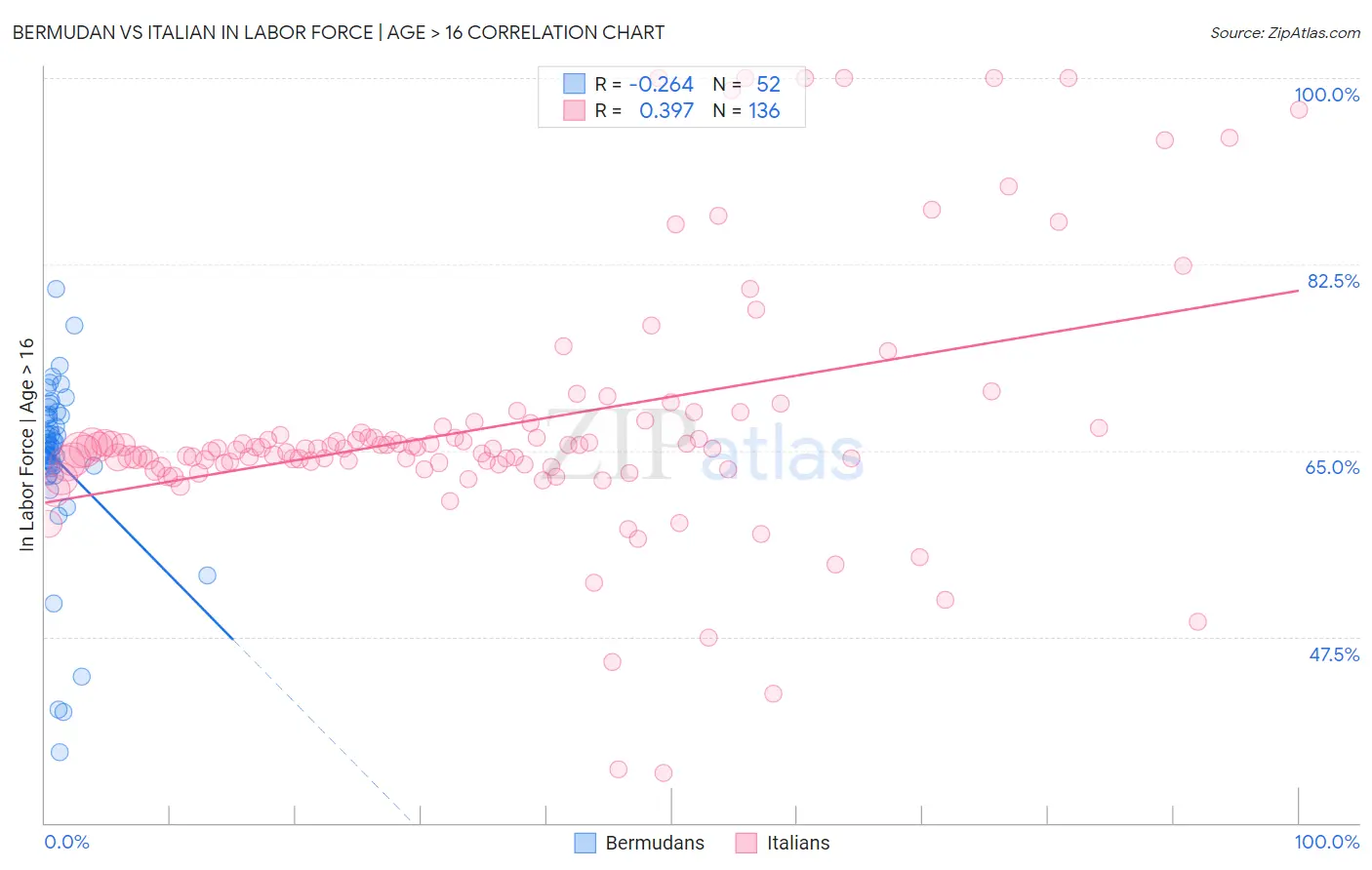 Bermudan vs Italian In Labor Force | Age > 16