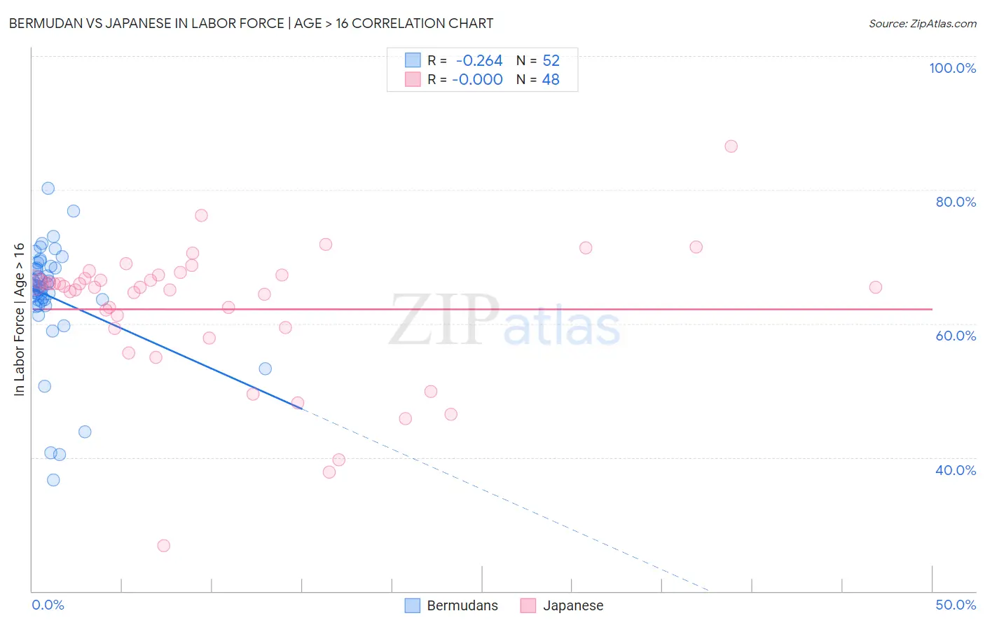 Bermudan vs Japanese In Labor Force | Age > 16