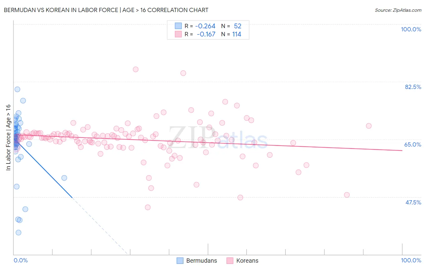 Bermudan vs Korean In Labor Force | Age > 16