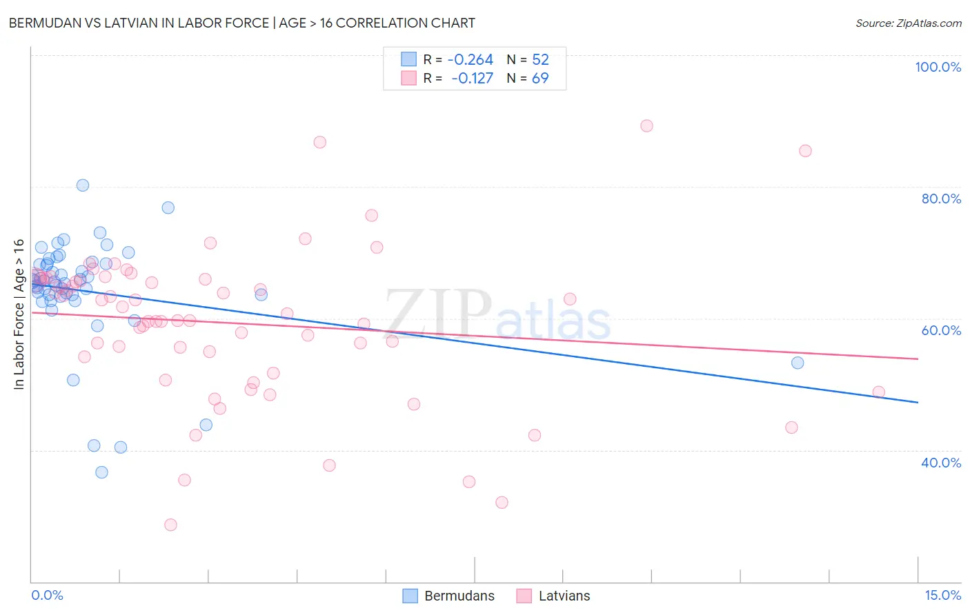Bermudan vs Latvian In Labor Force | Age > 16