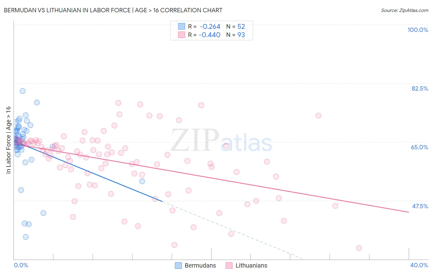 Bermudan vs Lithuanian In Labor Force | Age > 16