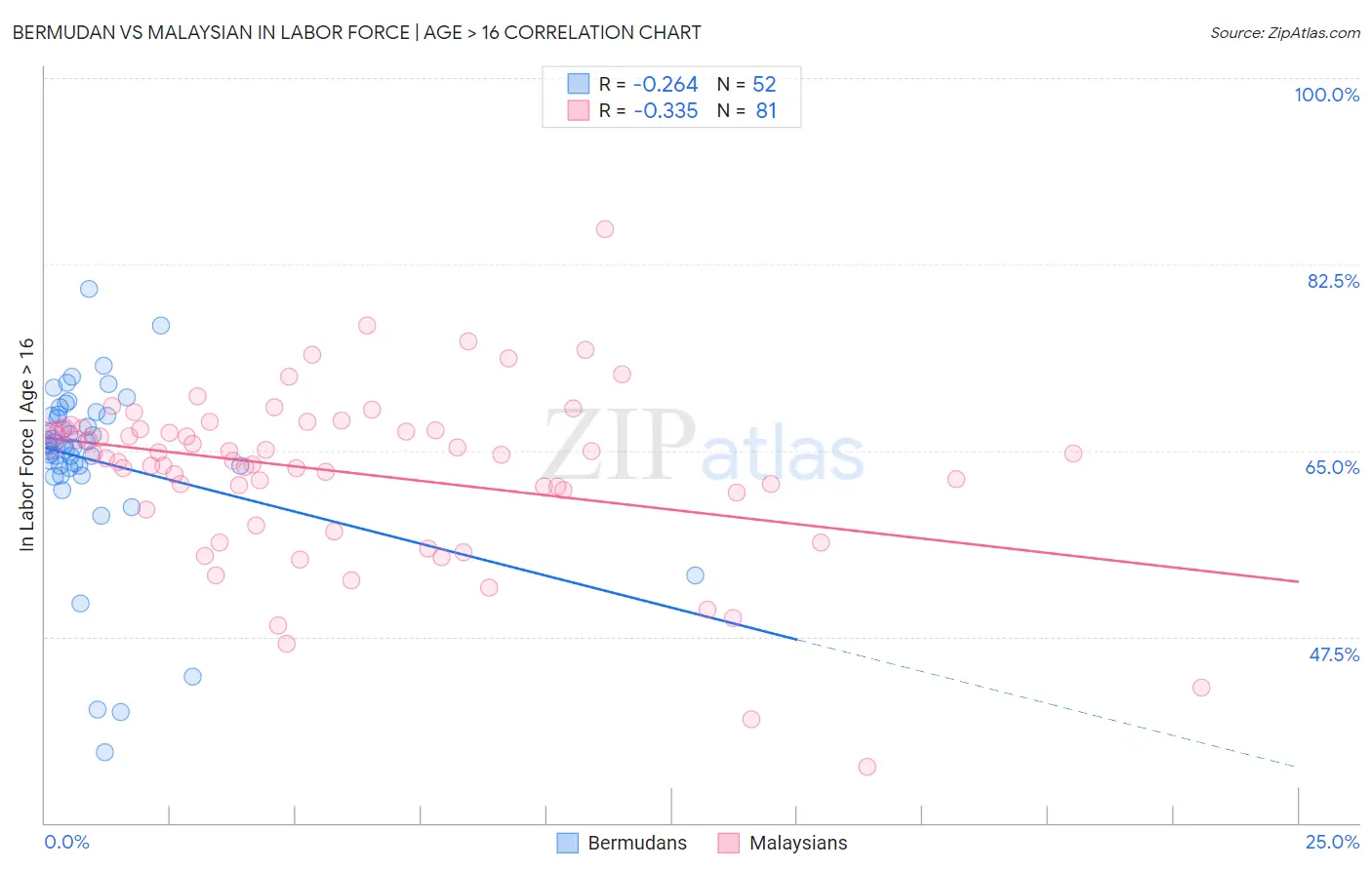 Bermudan vs Malaysian In Labor Force | Age > 16