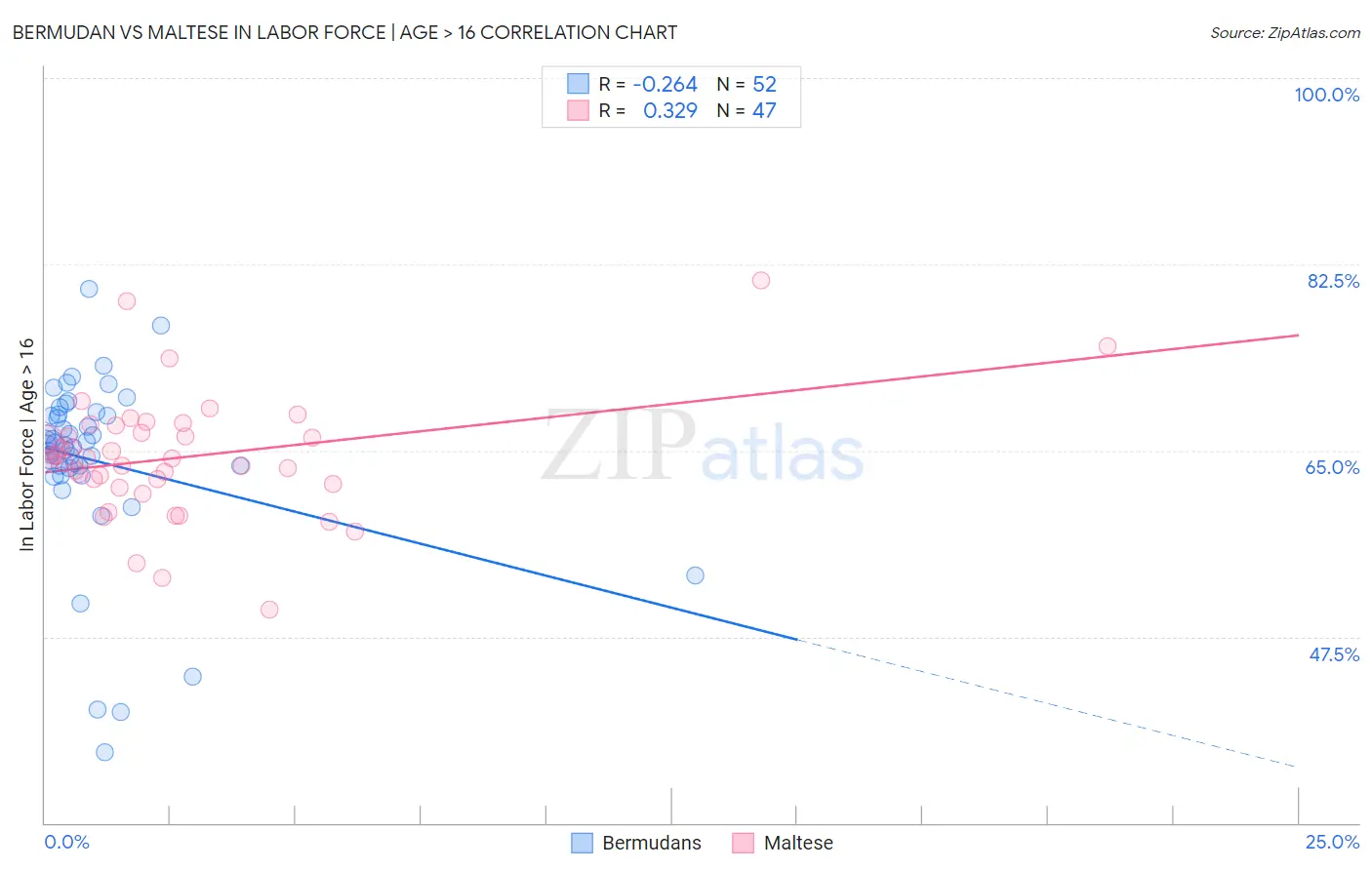 Bermudan vs Maltese In Labor Force | Age > 16