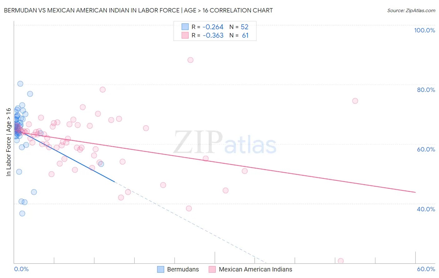 Bermudan vs Mexican American Indian In Labor Force | Age > 16