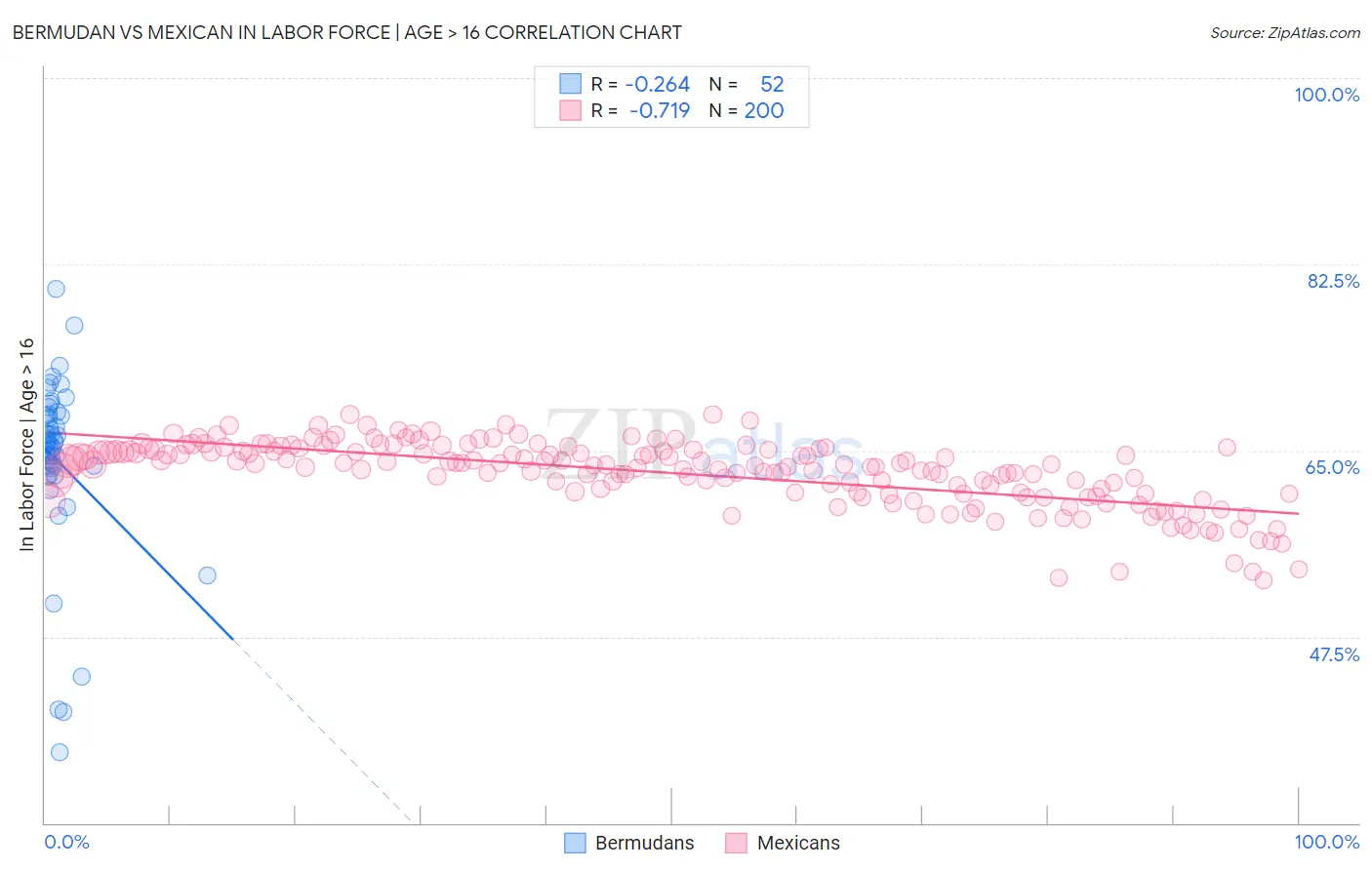 Bermudan vs Mexican In Labor Force | Age > 16