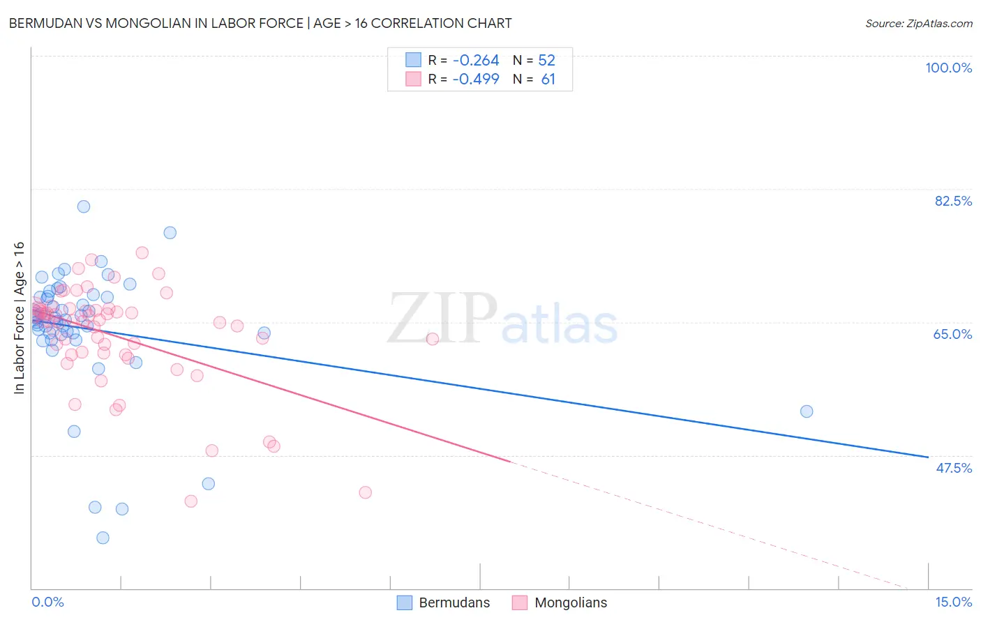 Bermudan vs Mongolian In Labor Force | Age > 16