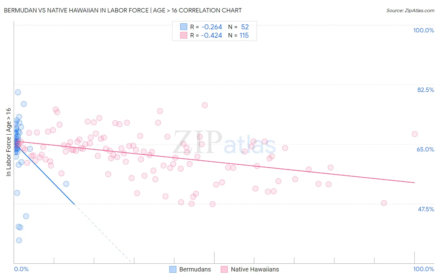 Bermudan vs Native Hawaiian In Labor Force | Age > 16
