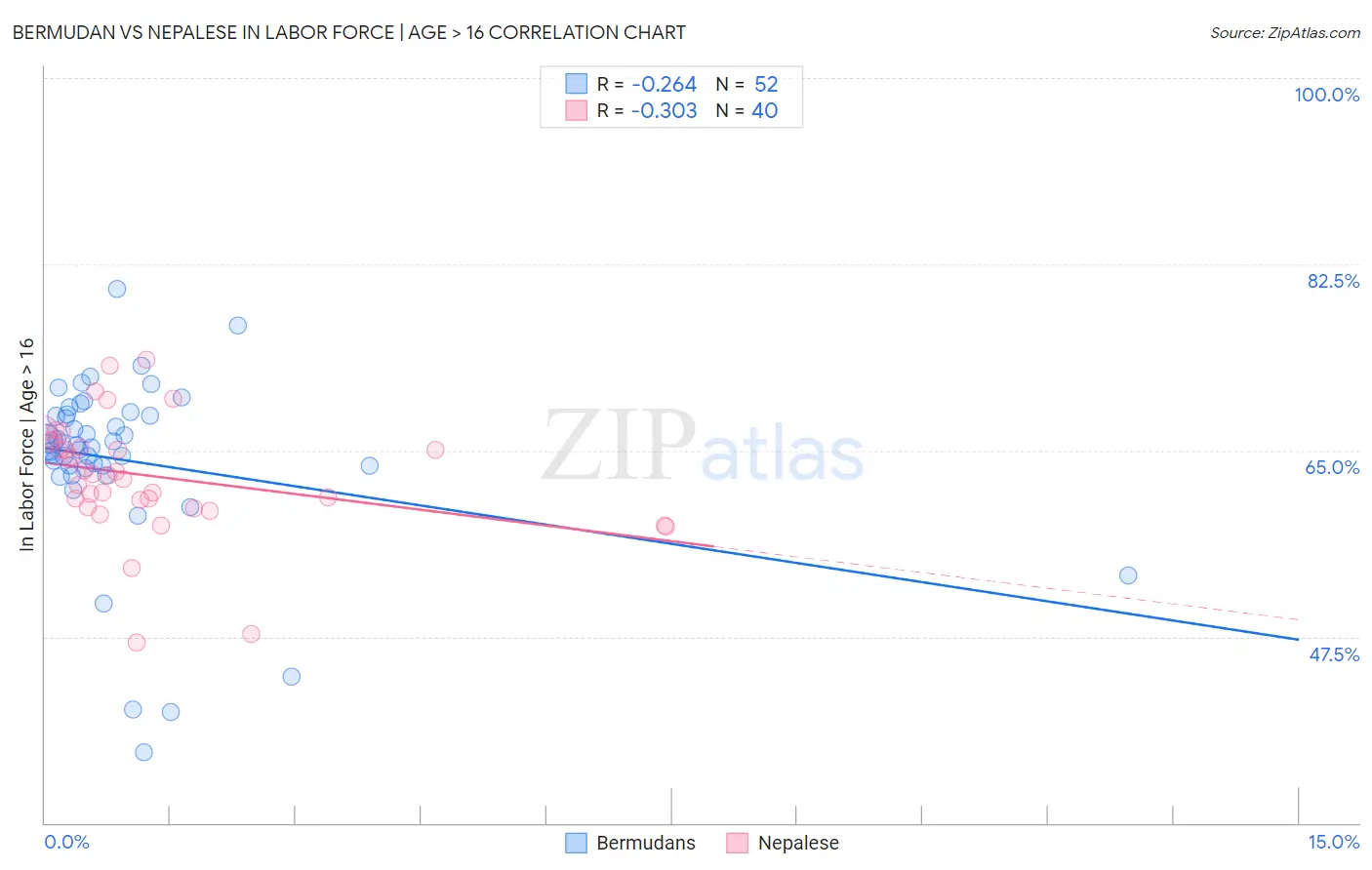 Bermudan vs Nepalese In Labor Force | Age > 16