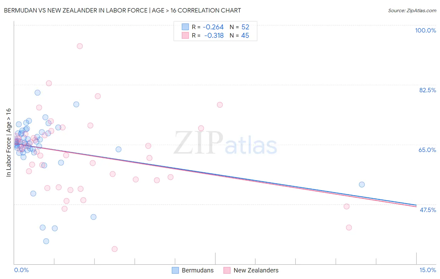 Bermudan vs New Zealander In Labor Force | Age > 16