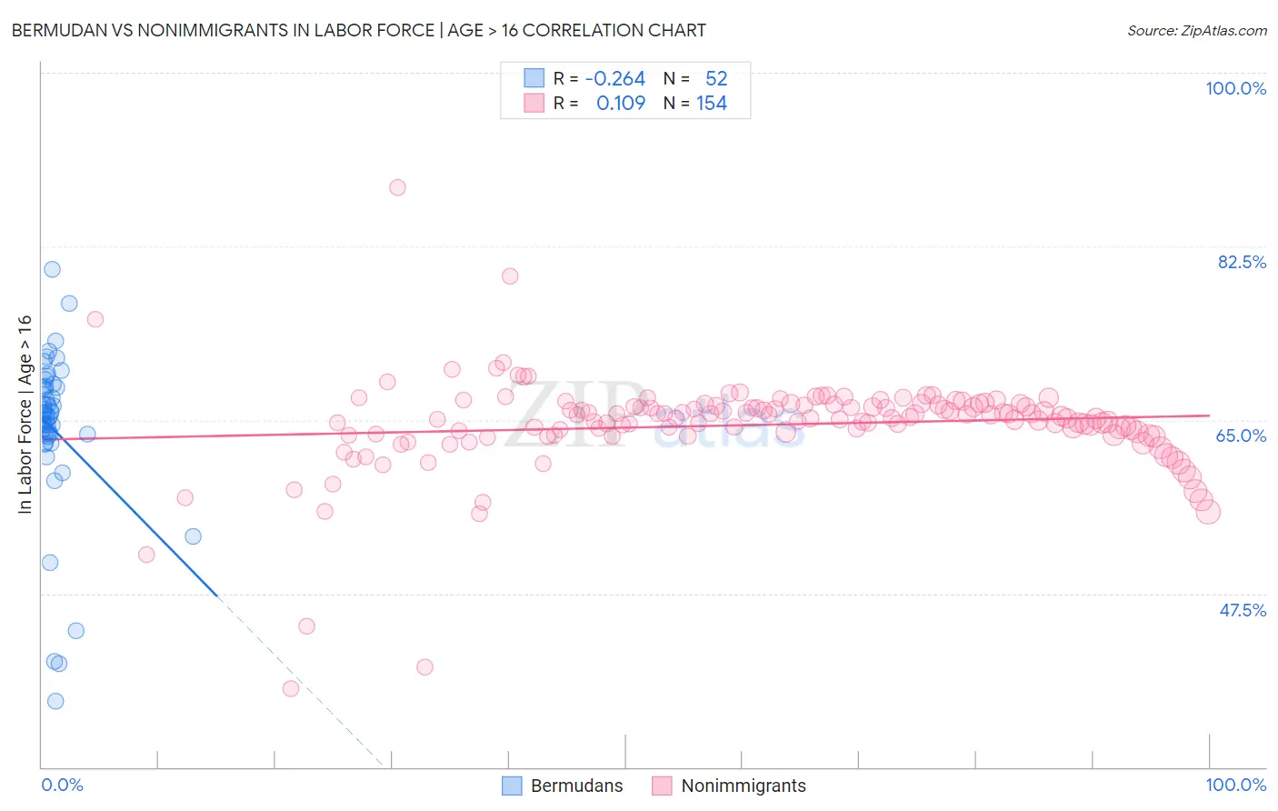 Bermudan vs Nonimmigrants In Labor Force | Age > 16