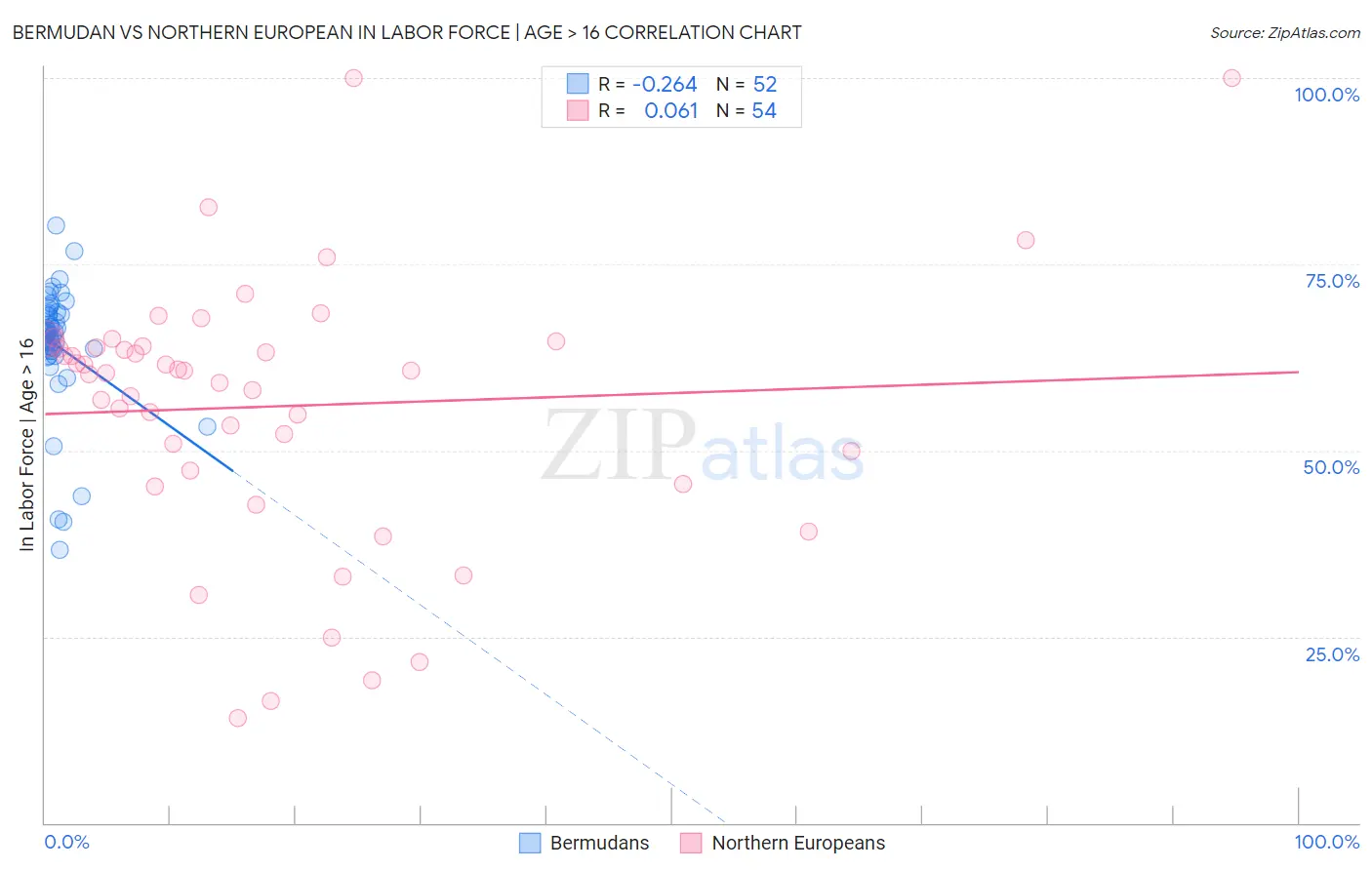 Bermudan vs Northern European In Labor Force | Age > 16