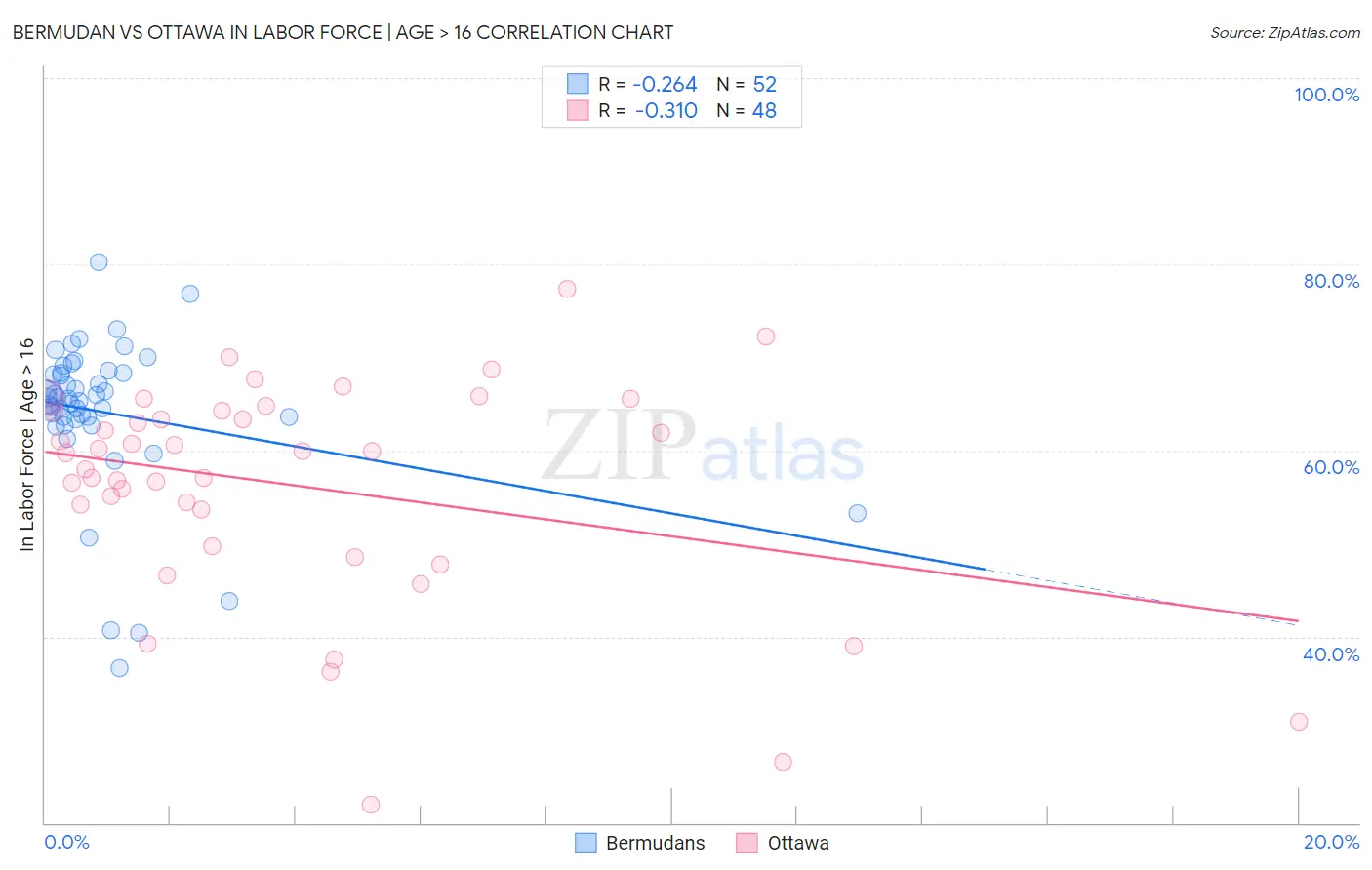 Bermudan vs Ottawa In Labor Force | Age > 16