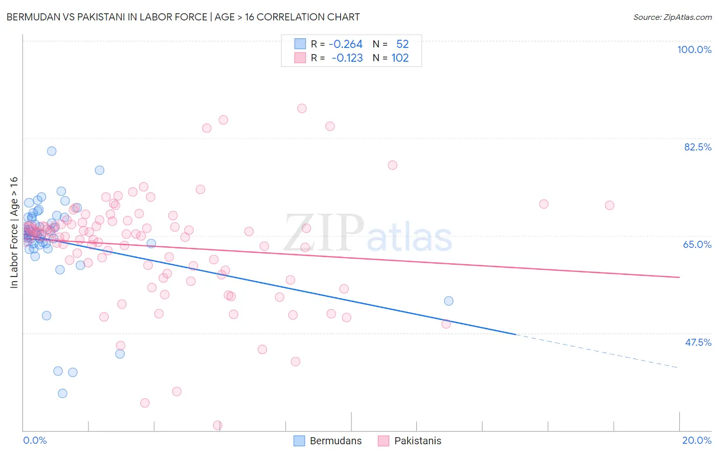 Bermudan vs Pakistani In Labor Force | Age > 16