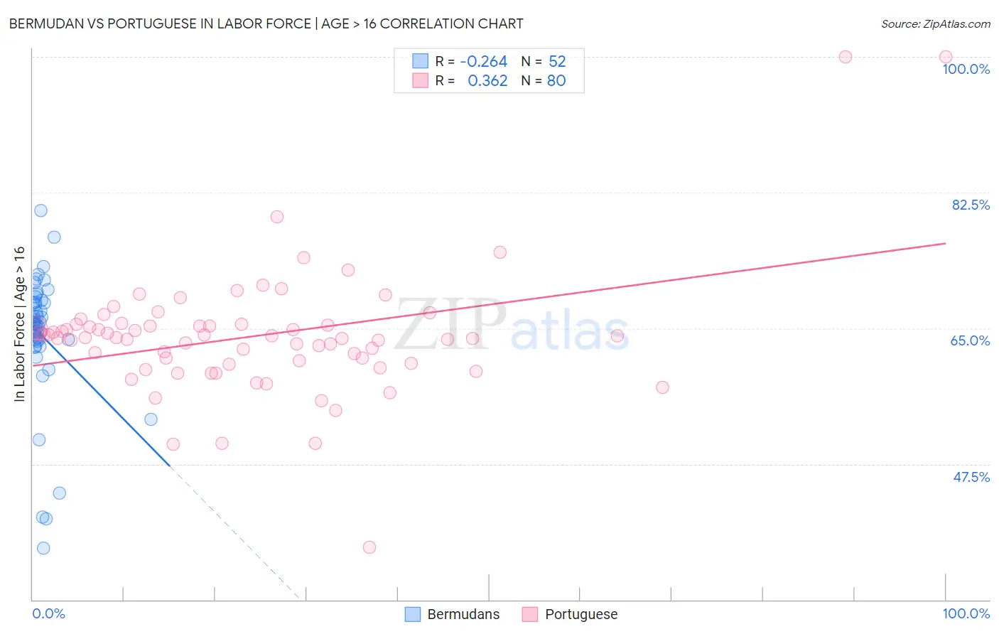 Bermudan vs Portuguese In Labor Force | Age > 16