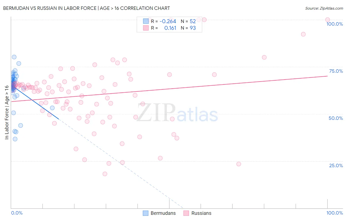 Bermudan vs Russian In Labor Force | Age > 16