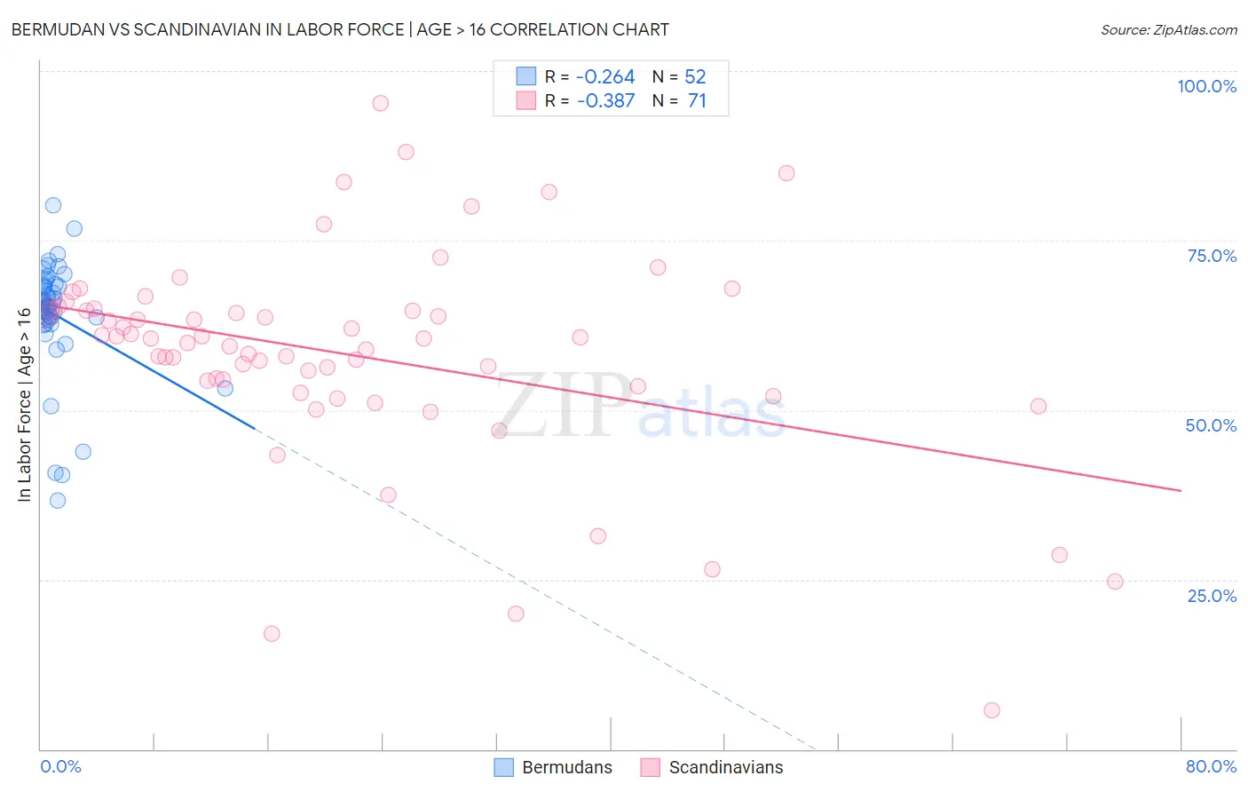 Bermudan vs Scandinavian In Labor Force | Age > 16