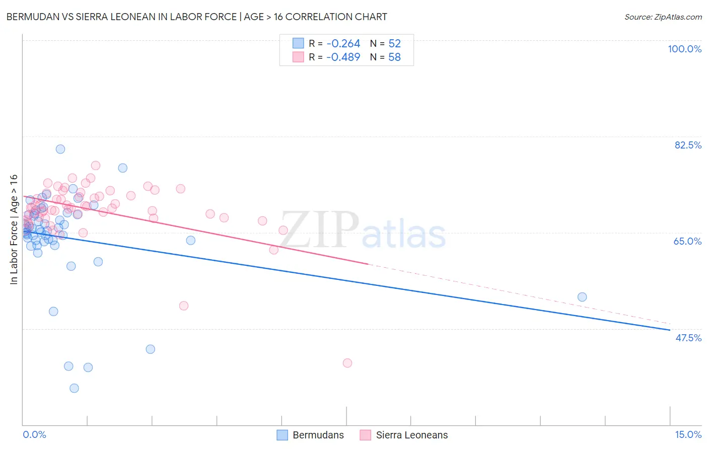 Bermudan vs Sierra Leonean In Labor Force | Age > 16