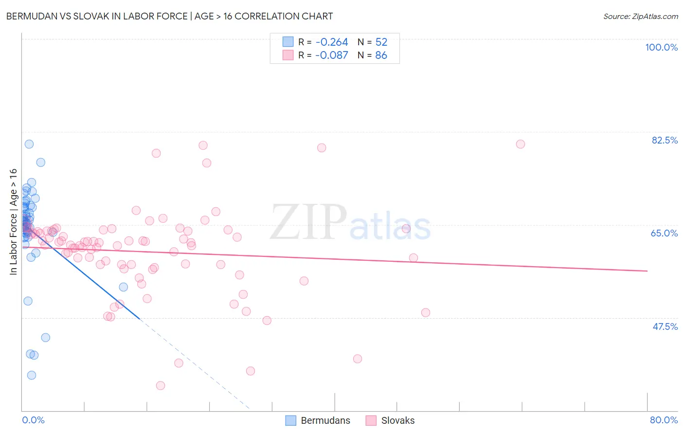 Bermudan vs Slovak In Labor Force | Age > 16