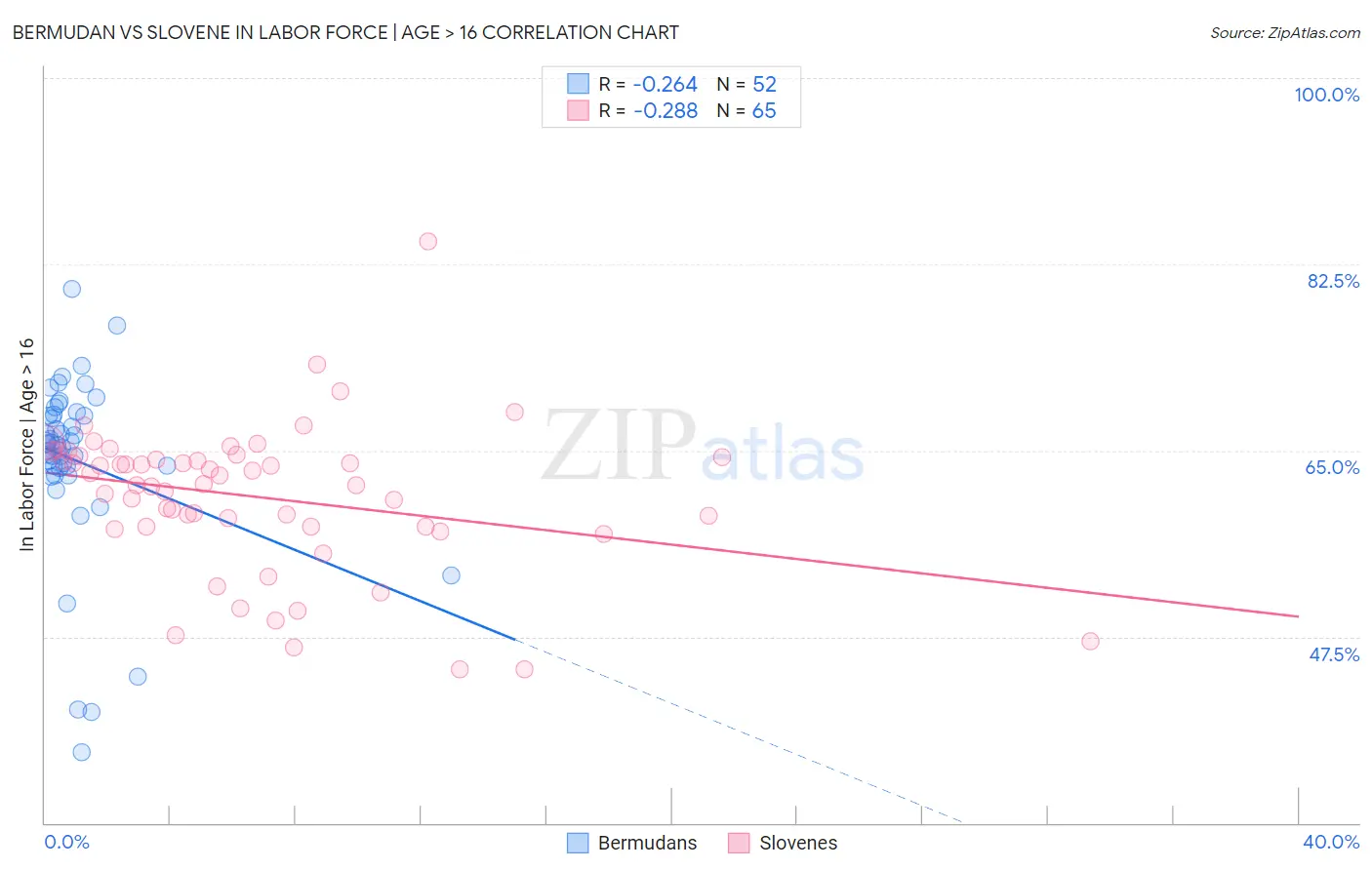 Bermudan vs Slovene In Labor Force | Age > 16