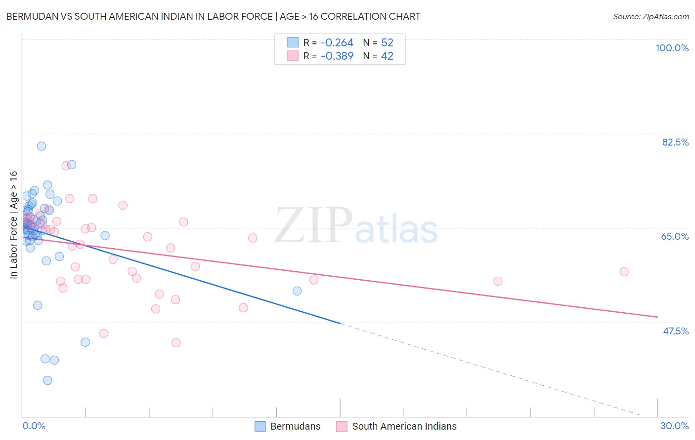 Bermudan vs South American Indian In Labor Force | Age > 16