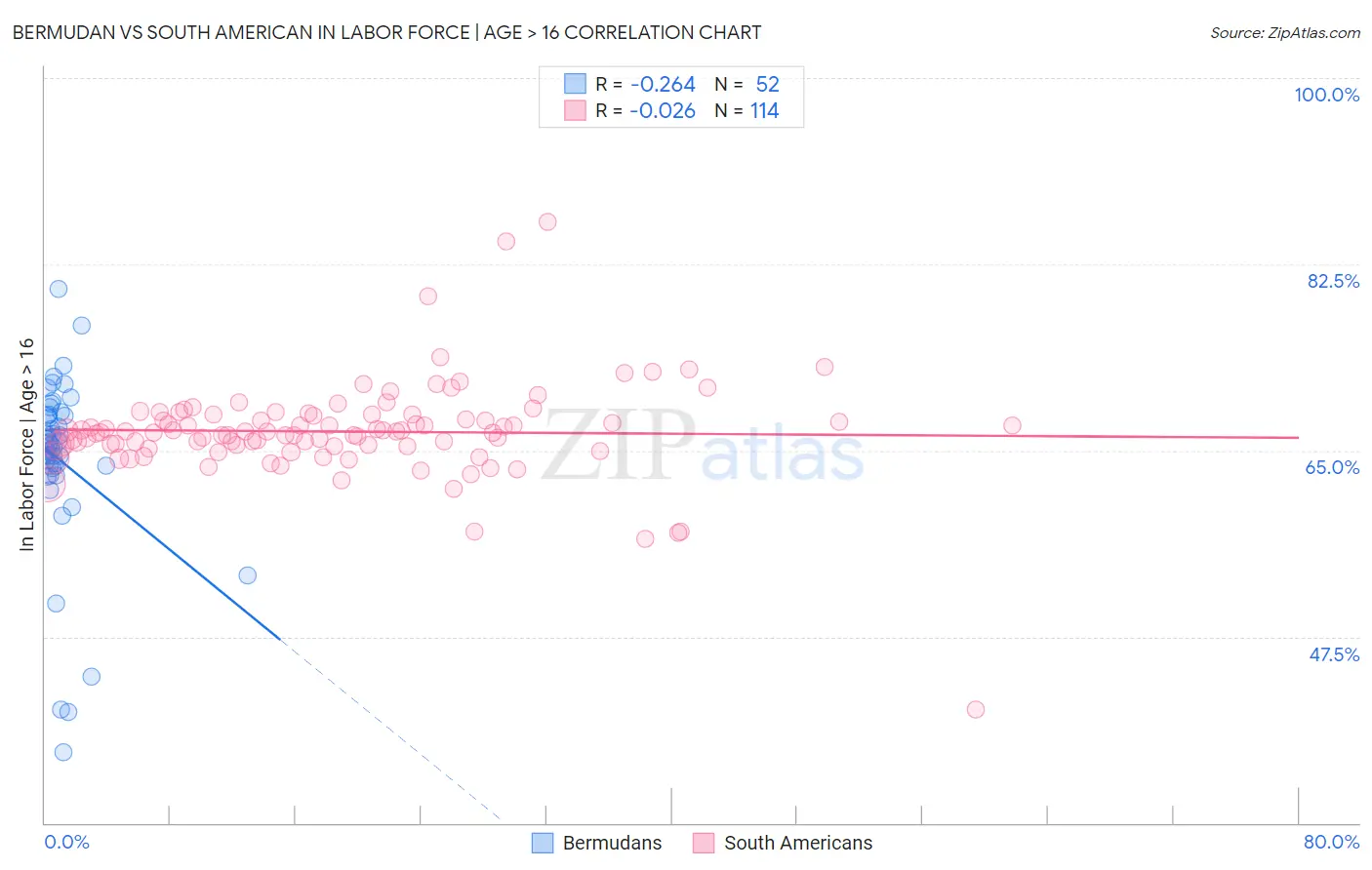 Bermudan vs South American In Labor Force | Age > 16