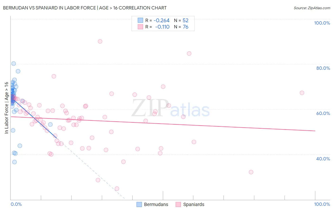 Bermudan vs Spaniard In Labor Force | Age > 16