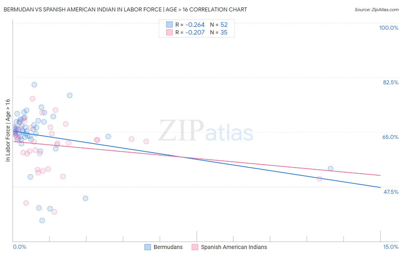 Bermudan vs Spanish American Indian In Labor Force | Age > 16