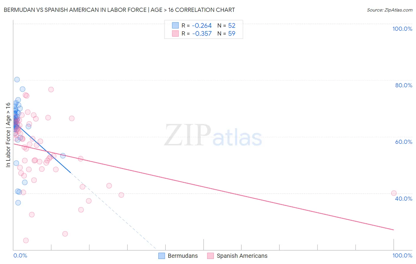 Bermudan vs Spanish American In Labor Force | Age > 16