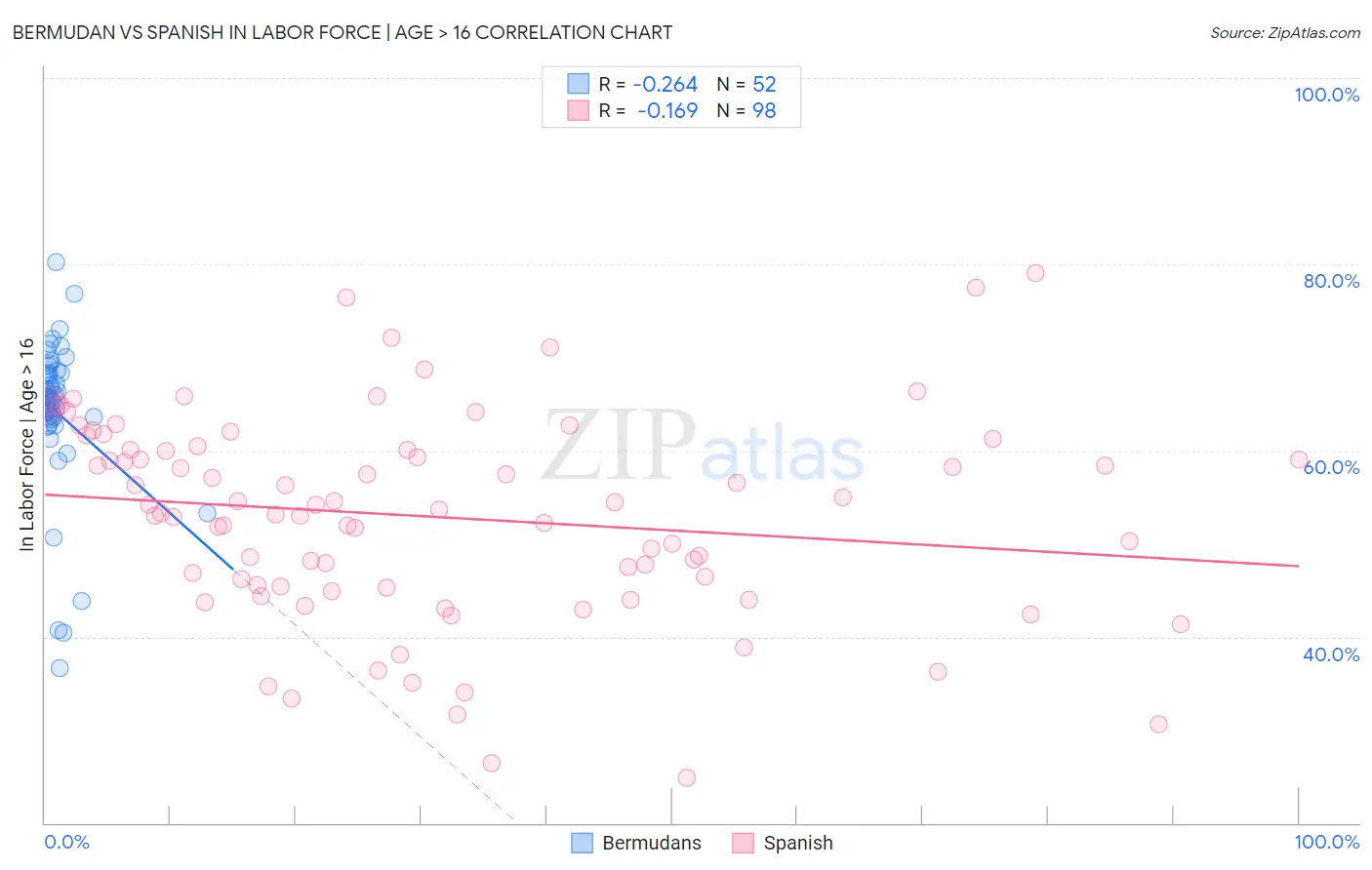 Bermudan vs Spanish In Labor Force | Age > 16